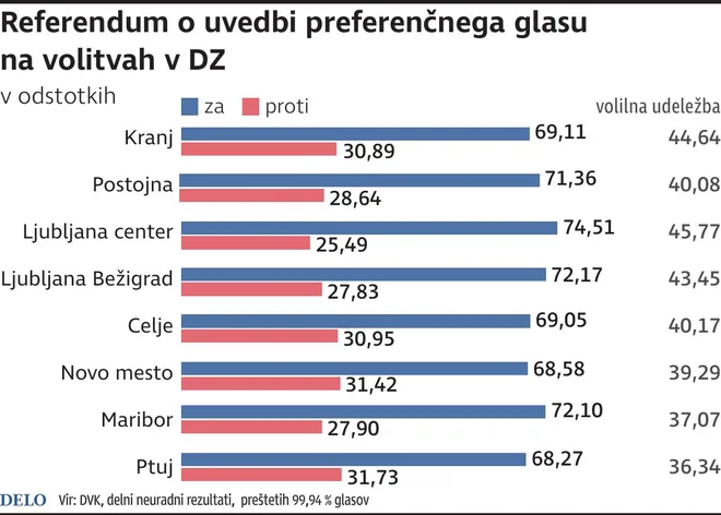 Referendum o uvedbi preferenčnega glasu