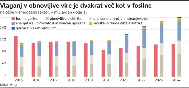 INFOGRAFIKA: Delo