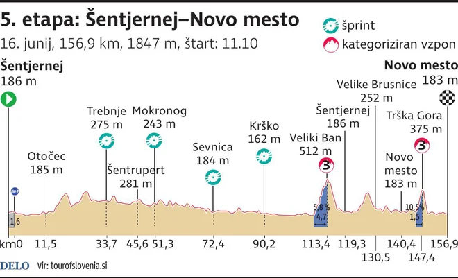 Profil 5. etape dirke po Sloveniji. FOTO: Infografika Delo