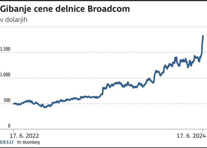 gibanje cene elnice Broadcom Foto Tt Igd