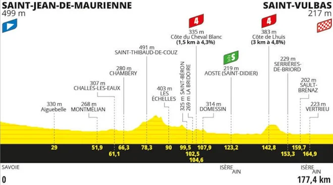 Profil 5. etape. FOTO: Letour.fr