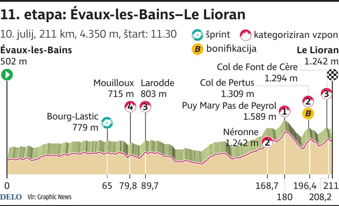 Profil 11. etape Toura.