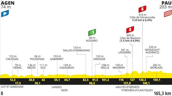 Profil 13. etape. FOTO: Letour.fr 