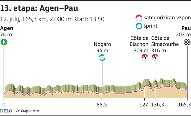 Profil 13. etape Toura. FOTO: Infogrfika Delo