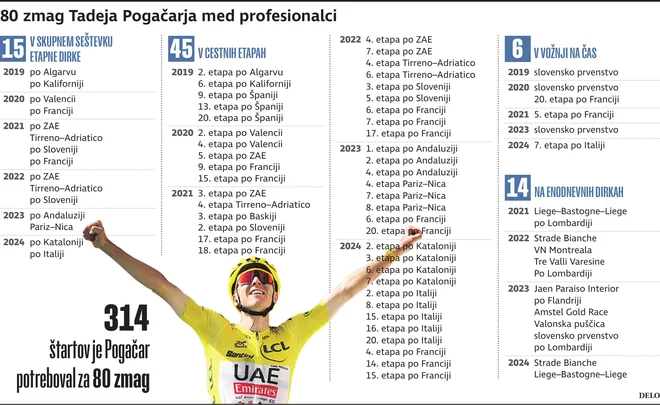 80 zmag Tadeja Pogačarja. FOTO: Infografika Delo