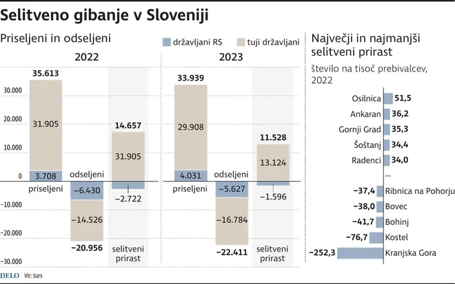 Selitveno gibanje v Sloveniji. INFOGRAFIKA: Delo