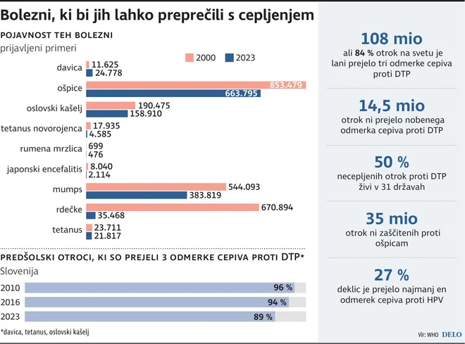 Bolezni, ki bi jih lahko preprečili s cepljenjem. INFOGRAFIKA: Delo