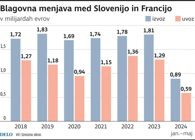 BlagovnaMenjavaSloFrancija