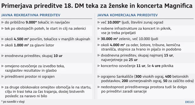 Primerjava DM teka in načrtovanega koncerta Magnifica iz utemeljitve Zavoda RS za varstvo narave