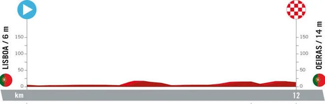 Vuelta se začne s kronometrom na Portugalskem. FOTO: Lavuelta.es 