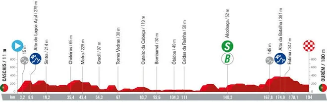 Profil 2. etape. Foto Lavuelta.es 