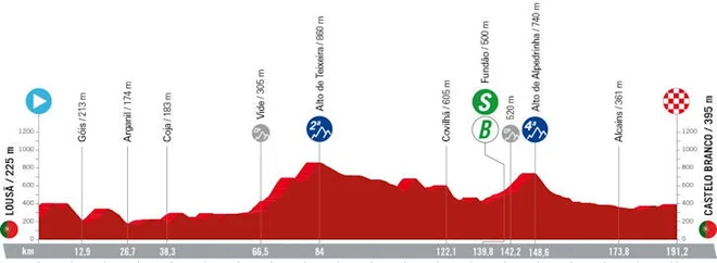 Profil 3. etape. FOTO: Lavuelta.es 