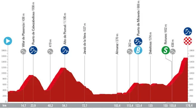 Profil 4. etape. Prve gorske. Foto Lavuelta.es Delo