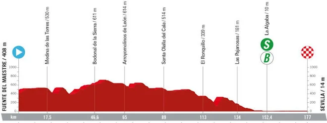 Profil 5. etape. FOTO: Lavuelta.es