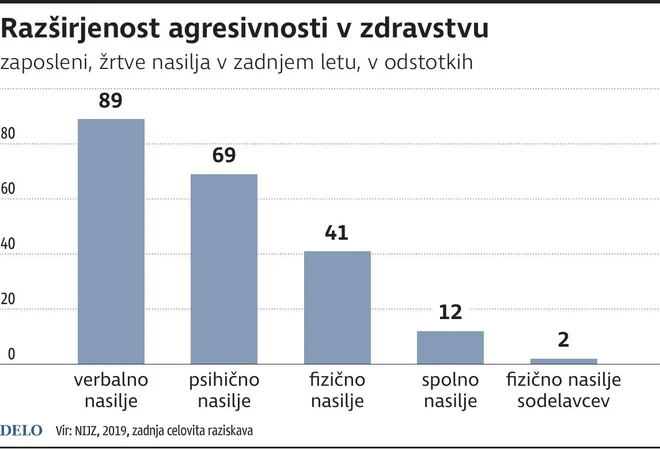 Zadnjo raziskavo o nasilju nad zdravstvenimi delavci je izvedel NIJZ leta 2019.