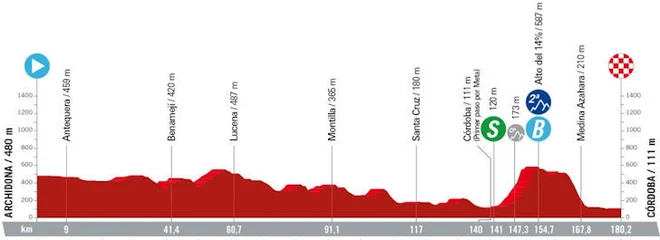 Profil 7. etape. Foto Lavuelta.es Delo