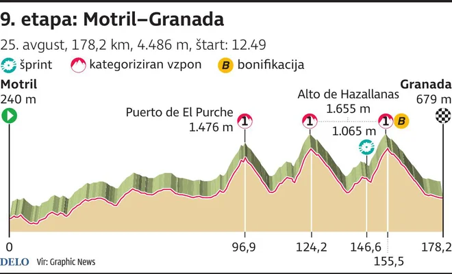 Profil 9. etape Vuelte. FOTO: Infografika Delo