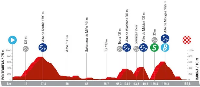 Profil 10. etape. FOTO: Lavuelta.es