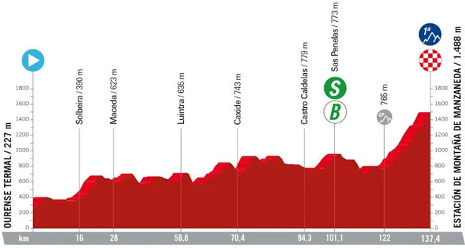 Profil 12. etape. FOTO: Lavuelta.es 
