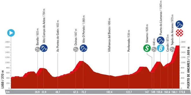 Profil 13. etape. FOTO: Lavuelta.es 