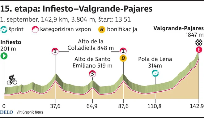 Profil 15. etape Vuelte. FOTO: Infografika Delo