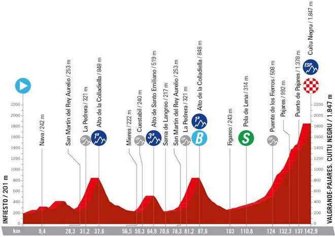 Profil 15. etape. FOTO: Lavuelta.es