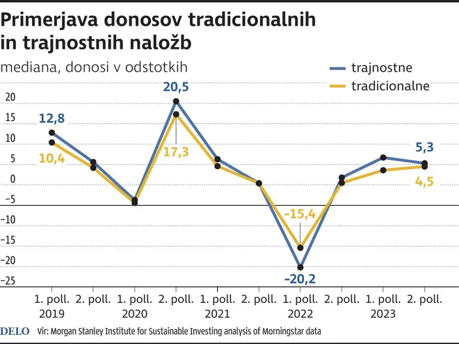 Primerjava Donosov