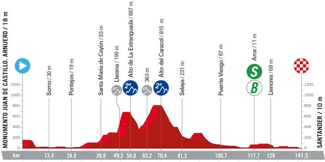 Profil 17. etape. FOTO: Lavuelta.es 