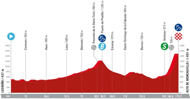 Profil 19. etape. FOTO: Lavuelta.es