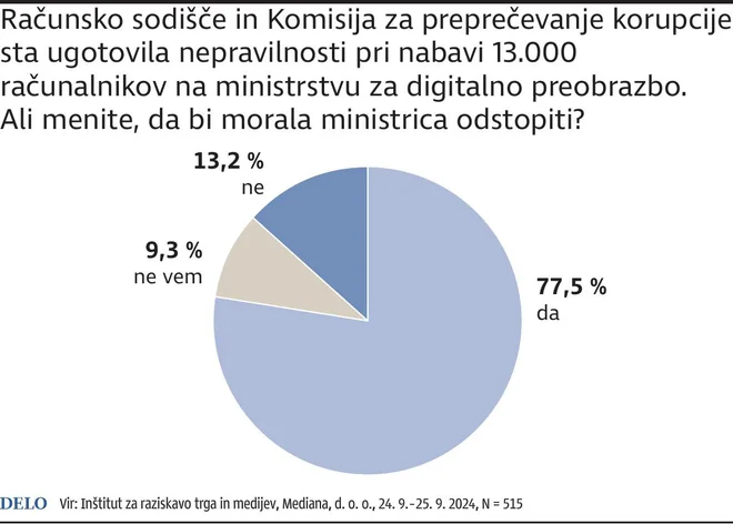 INFOGRAFIKA: Delo