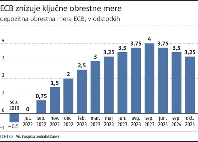 Evropska centralna banka je tretjič letos znižala obrestne mere. Vir: ECB