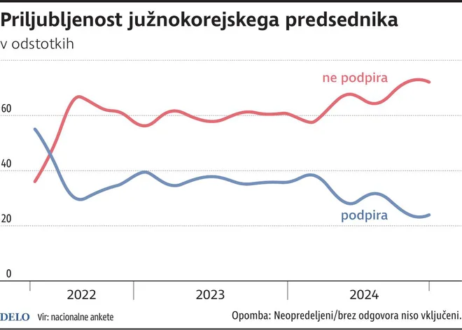globalno južnokorejski predsednik UPDATE