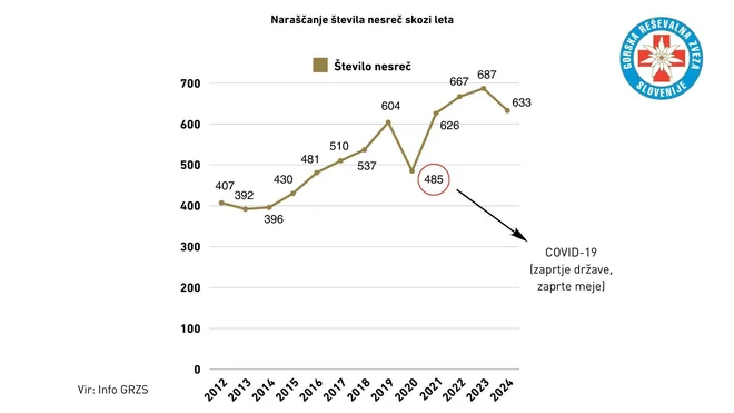 Krivulja števila nesreč v gorah med letoma 2012 in 2024. VIR: Info GRZS
