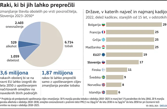 Raki, ki bi jih lahko preprečili. INFOGRAFIKA: Delo