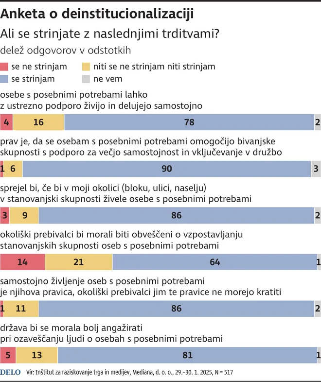 anketa osebe s posebnimi potrebami