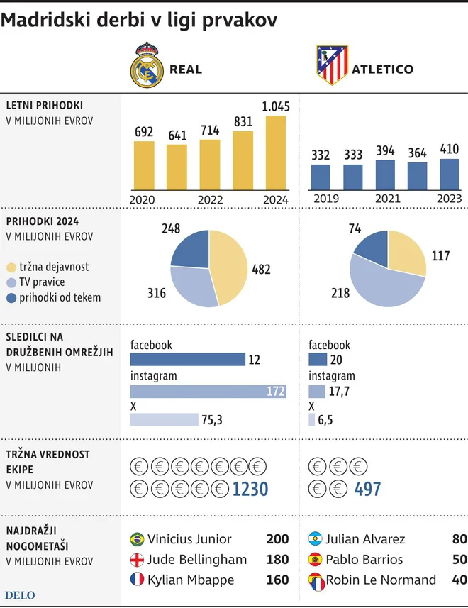 Madridski Derbi V Ligi Prvakov