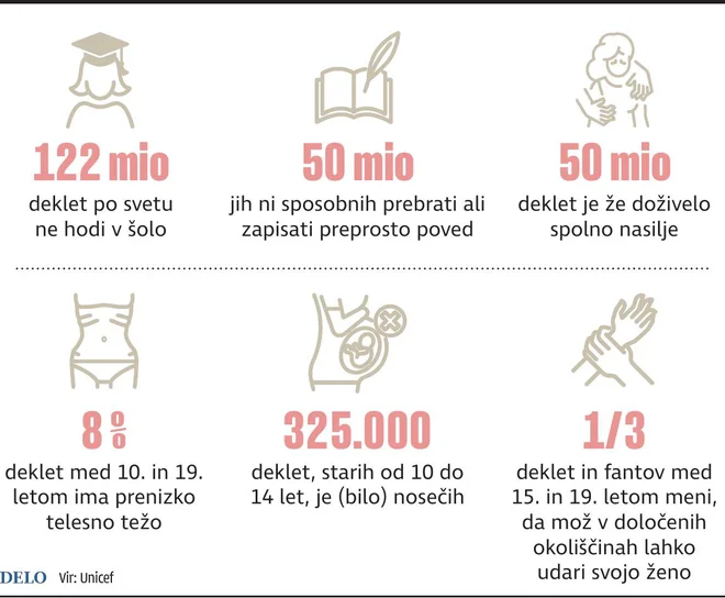Leta 2023 je 612 milijonov žensk in deklet živelo na območjih oboroženih spopadov. INFOGRAFIKA: Delo