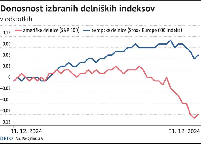 donosnostIzbranihDelniskihIndeksov Foto Tt Igd