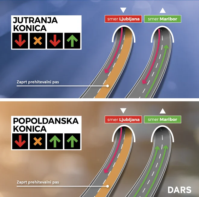 Shema prometne ureditve 1+1+1 na območju obnove štajerske avtoceste FOTO: Dars
