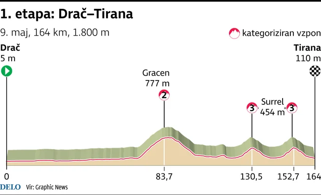Giro 2025, 1. etapa, profil (9. maj)