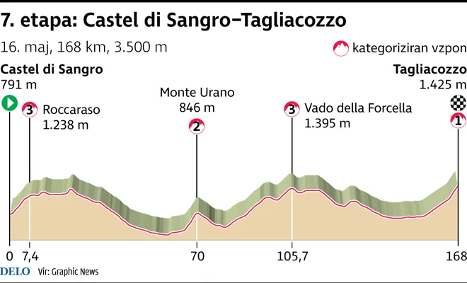 Giro 2025, 7. etapa, profil (16. maj)