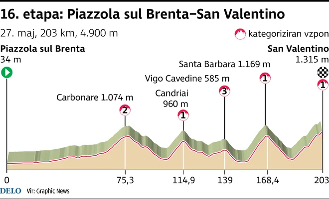Kolesarska dirka po Italiji, 16. etapa. INFOGRAFIKA: Delo