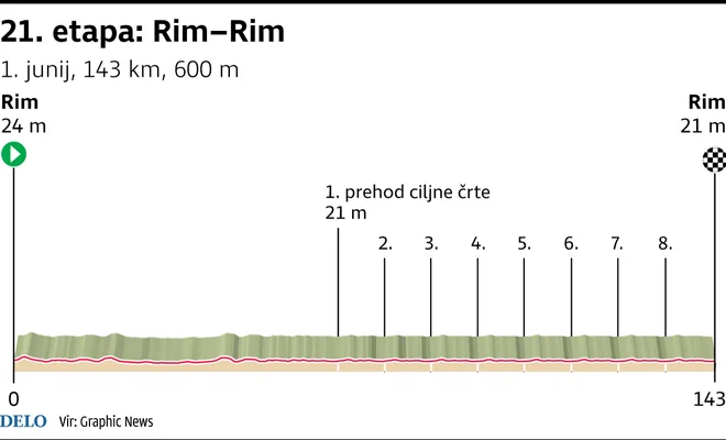 Giro 2025, 21. etapa