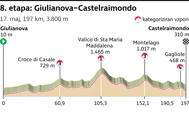 Giro 2025, 8. etapa