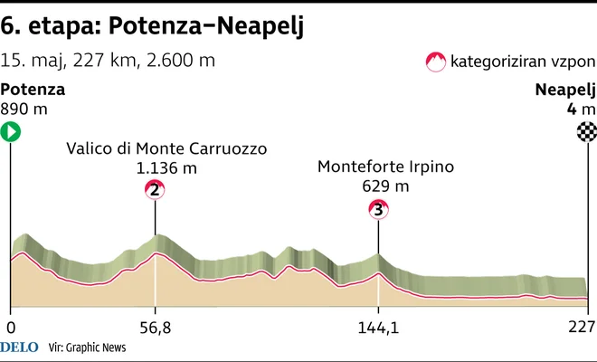 Giro 2025, 6. etapa