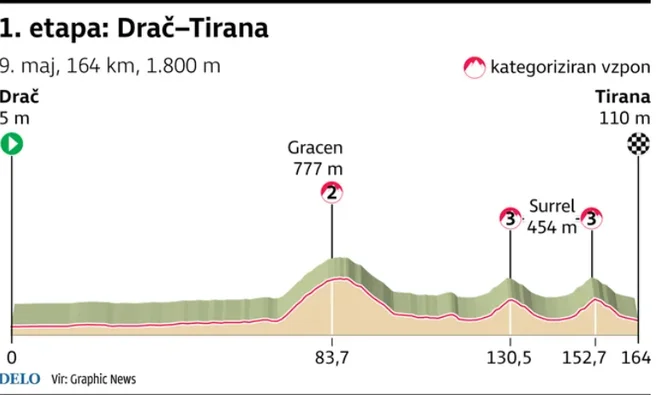 Profil 1. etape. FOTO: Delo
