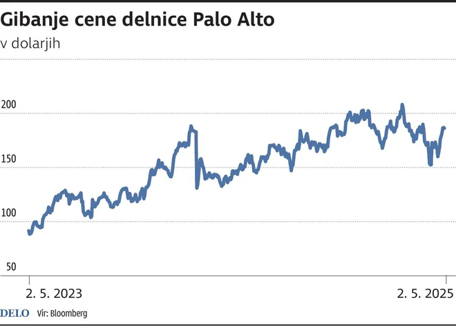 gibanje Cene Delnice Pal oAlto