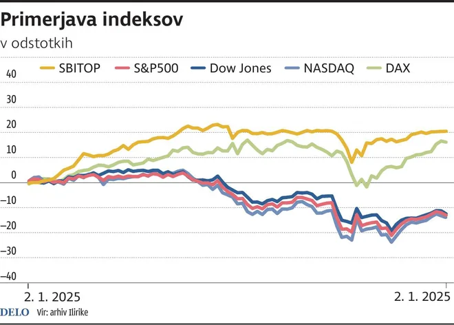 primerjava indeksov