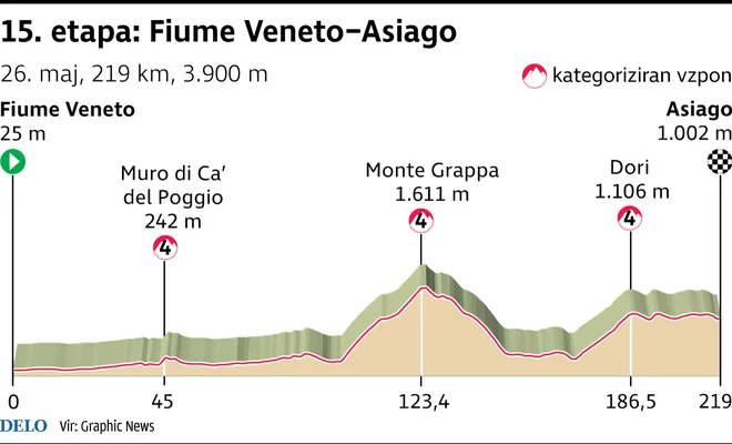 Kolesarska dirka po Italiji, 15. etapa. INFOGRAFIKA: Delo