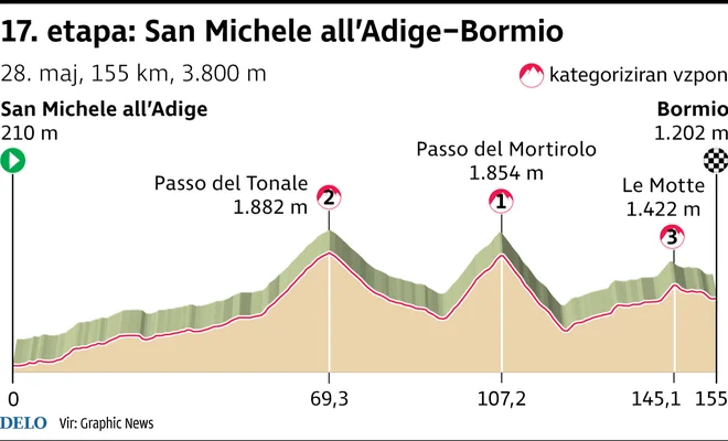 Giro 2025 je zanimiv, to je profil 17. etape. INFOGRAFIKA: Delo